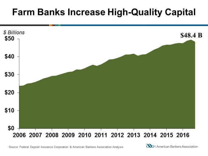 Equity capital often thought of as the strongest form of capital at farm banks increased by 3.7 percent to $48.4 billion in 2016. Since the end of 2007, farm banks have added $20.