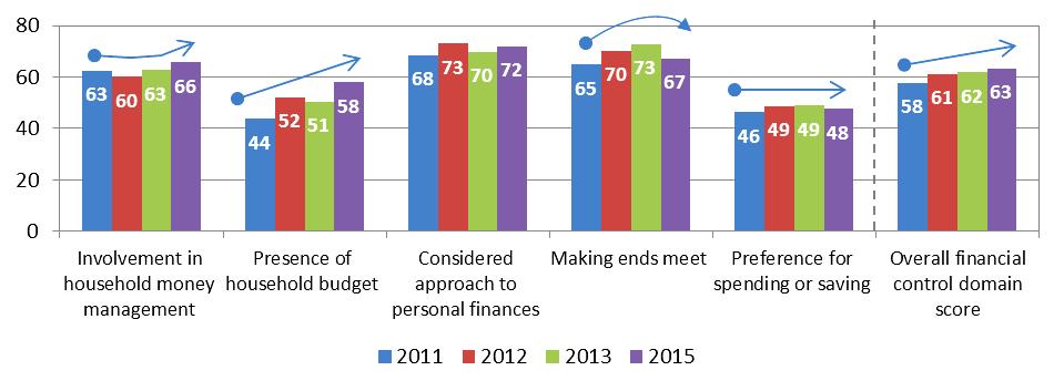 Figure 3: Financial Knowledge among South Africans ECONOMIC CONTEXT AND FINANCIAL LITERACY The concept of financial literacy does not exist in isolation, and is likely to be influenced and informed