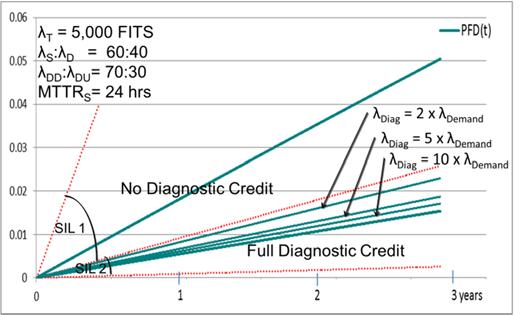 Also plotted are lines of PFD(t) for PDC i = 0 (no diagnostic credit) and PDC i = 1 (full diagnostic credit). Figure 9.