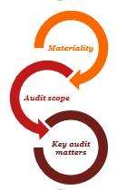 Our audit approach Overview An audit is designed to obtain reasonable assurance whether the financial statements are free from material misstatement.