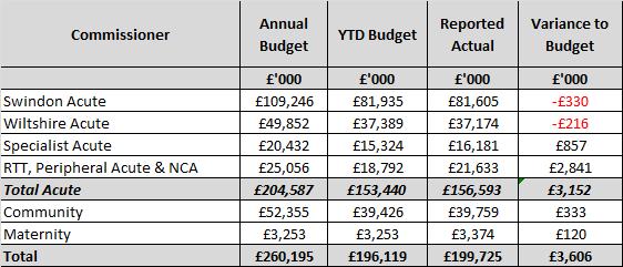 1.1 NHS Clinical Income Contractual income The table below reflects performance against the GWH Trust income plan, by contract.