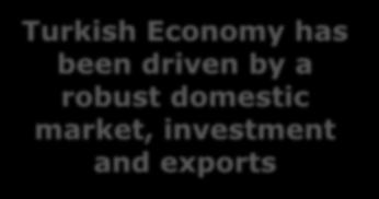Economy has been driven by a robust domestic market, investment and exports Turkish Economy (GDP at PPP,