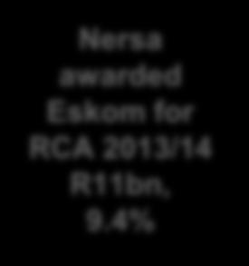 Implement court decision RCA 2013/14 cash at risk R11bn Decision is set aside, and remitted to NERSA NERSA reviews decision and either upholds R11bn decision or decides to lower RCA amount or make