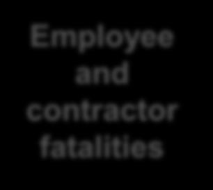 Safety Becoming a high-performance organisation Employee and contractor fatalities