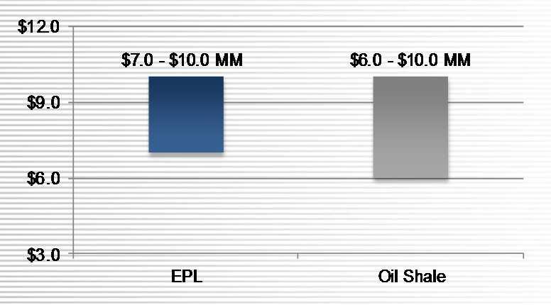 Comparison Across Basins % Oil Production