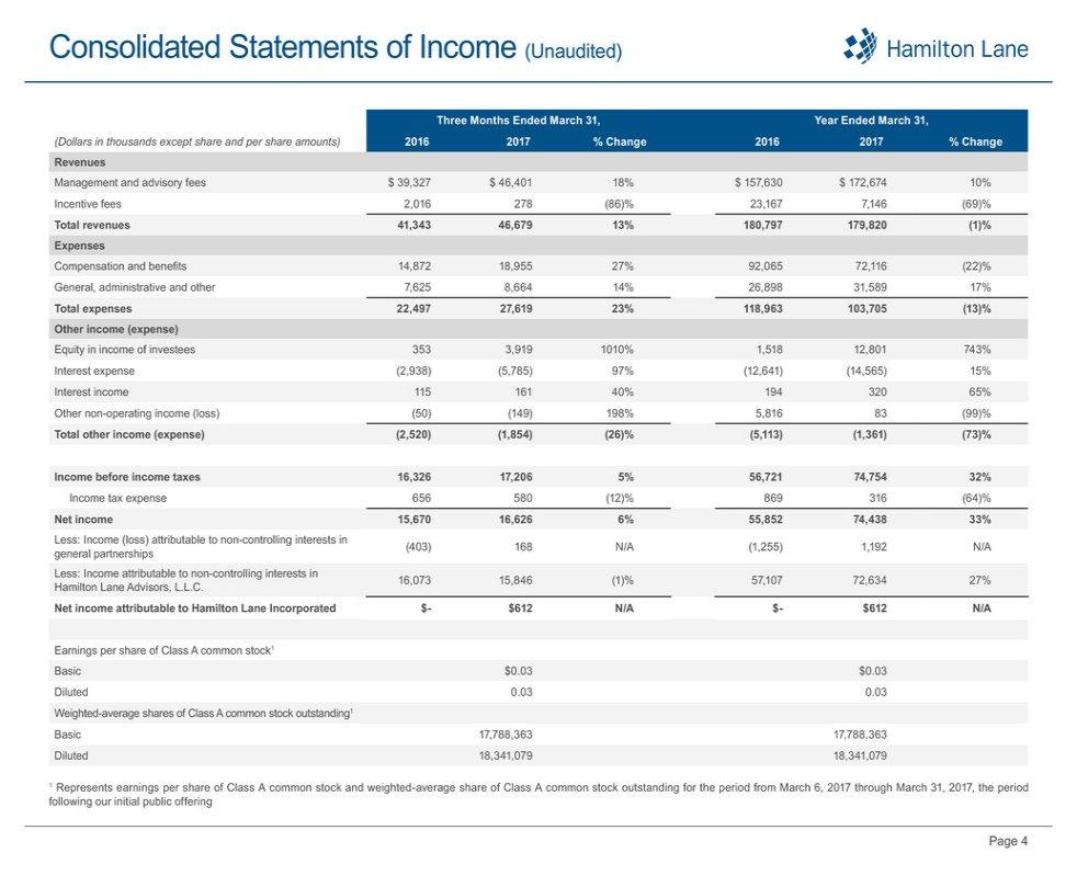 Page 4 Consolidated Statements of Income (Unaudited) Three Months Ended March 31, Year Ended March 31, (Dollars in thousands except share and per share amounts) 2016 2017 % Change 2016 2017 % Change