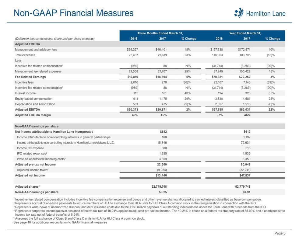 Page 5 Non-GAAP Financial Measures 1 Incentive fee related compensation includes incentive fee compensation expense and bonus and other revenue sharing allocated to carried interest classified as
