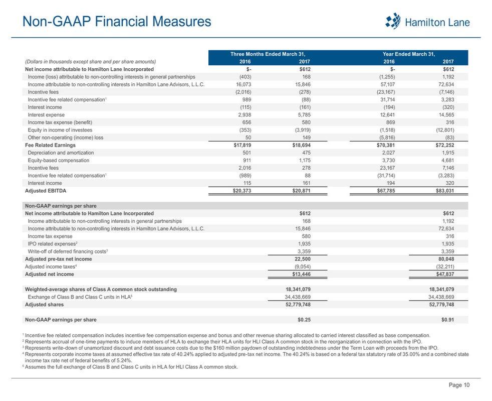 Page 10 Non-GAAP Financial Measures 1 Incentive fee related compensation includes incentive fee compensation expense and bonus and other revenue sharing allocated to carried interest classified as
