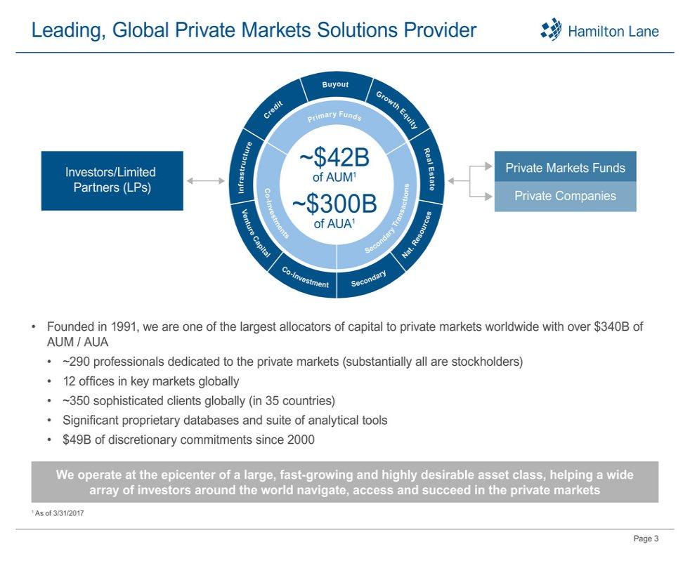 Page 3 Leading, Global Private Markets Solutions Provider Founded in 1991, we are one of the largest allocators of capital to private markets worldwide with over $340B of AUM / AUA ~290 professionals