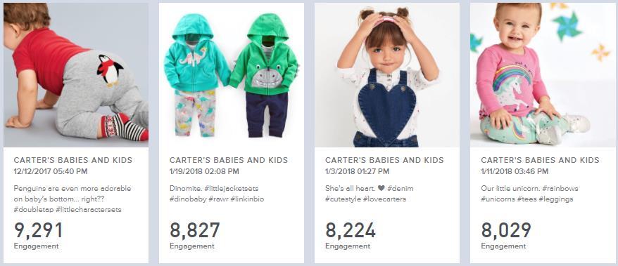 Highest Social Media Engagement in Young Children s Apparel Carter s, OshKosh, and Skip Hop Strong Consumer Following on Instagram & Facebook Carter s Achieved 8 of the Top 10 Instagram