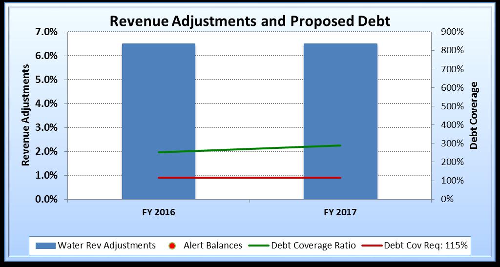 Figure 3-1: Proposed Revenue Adjustments Figure 3-2 graphically illustrates the operating Financial Plan it compares existing (current) and proposed revenues with projected expenses.