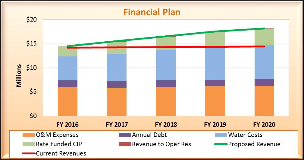 Figure 3-2: Proposed Operating Financial Plan Figure 3-3 summarizes the