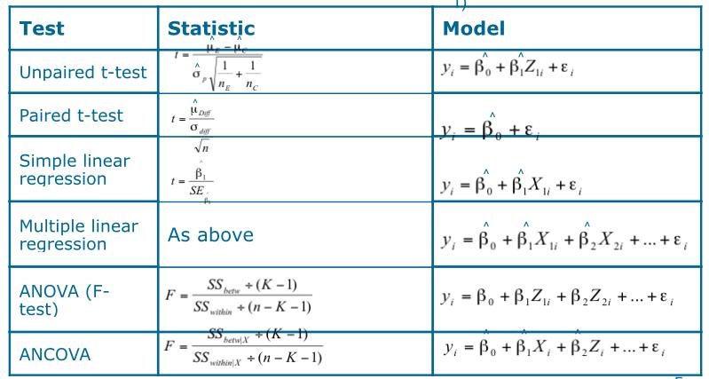 PSY349: Lecture 1: INTRO & CORRELATION Establishing a framework for statistical analysis via the Generalized Linear Model GLM provides a unified framework that