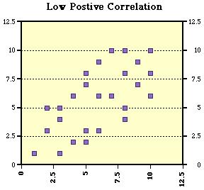 is given when we conduct the regression analysis. Correlation SIZE Ours is 0.53 which I would say is moderate correlation. As a rule of thumb I would say: - Correlations between 0 and 0.