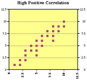 Correlation SIGNIFICANT Significance depends on two things: 1. The size of the relationship AND the sample size. à Large correlation and small sample; might not be significant 2.