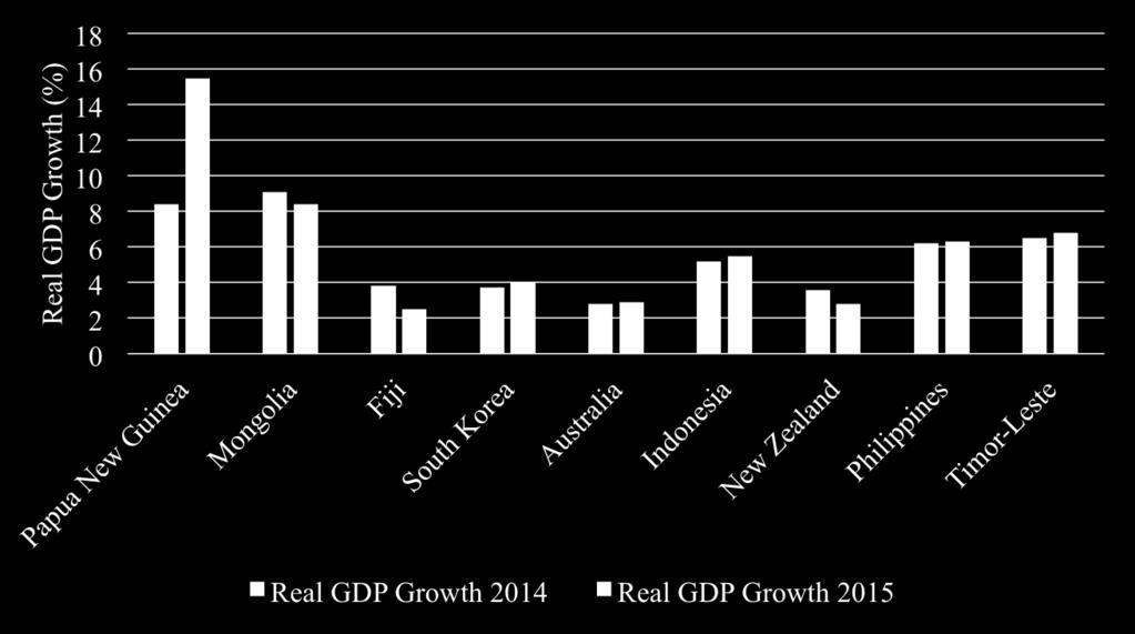 PNG growth compared to the Region Source of Data,