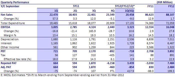 BSE SENSEX S&P CNX 18,202 5,532 Bloomberg SHRS IN Equity Shares (m) 671.0 52-Week Range (INR) 87/23 1,6,12 Rel. Perf. (%) 14/-39/-51 M.Cap. (INR b) 27.3 M.Cap. (USD b) 0.