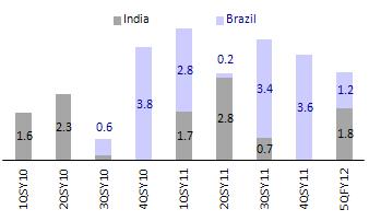 Geographic composition Sales mix: Domestic 43% (56% in 4Q) and Brazil 57% (44% in 4Q). EBITDA mix: Domestic 31% (22% in 4Q) and Brazil 69% (78% in 4Q).