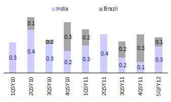 India operations commenced the new crushing season with a 5% YoY jump in crushing. Lower crushing also led to ~44% YoY drop in sugar production in Brazil.