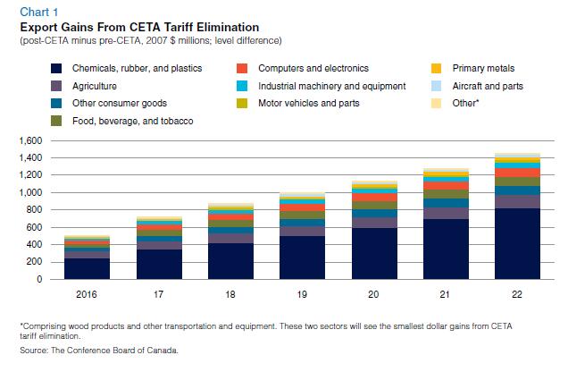 CANADIAN EXAMPLE SECTOR GAINS FROM TARIFF REDUCTIONS Source: Stronger Ties.