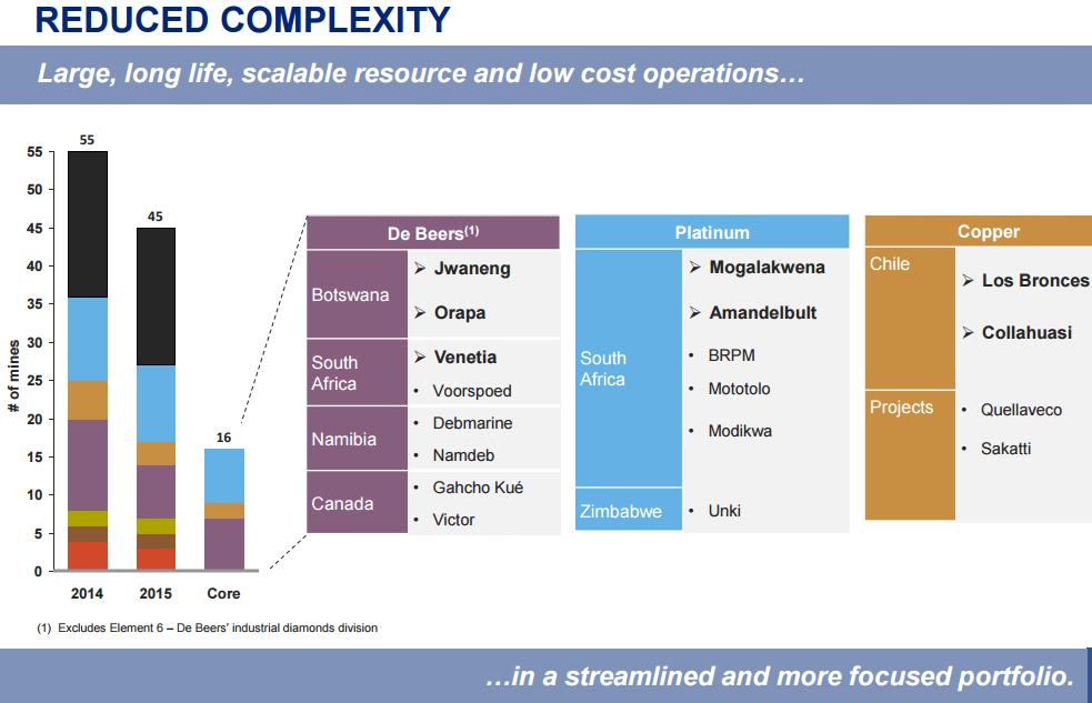 THE NEW ANGLO 5 Source: THE NEW ANGLO AMERICAN presentation,