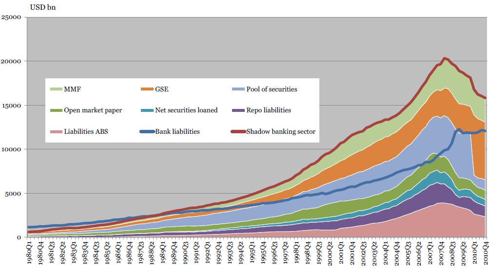 4. Shadow Banking System 42 time period from 1990 until 2011 can be seen in Figure 4.9. Note that shadow banking system is much bigger than the traditional banking system already by the end of the 90s.