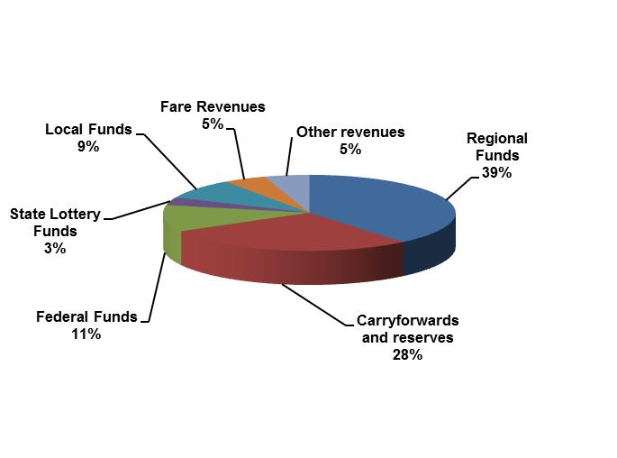 FY15 Funding Sources $339.8 Million 3 Total funding sources for Valley Metro for FY15 total $340 million.