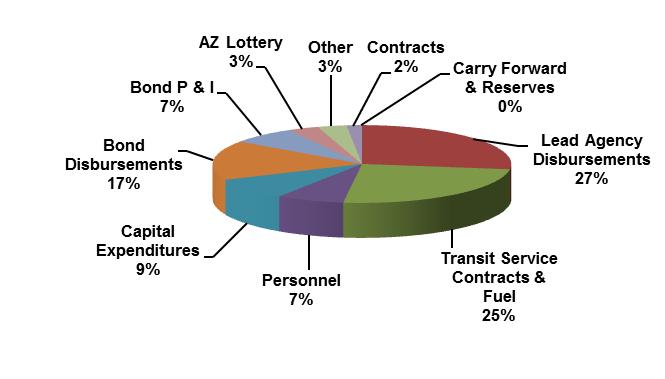 FY15 Uses of Funds 4 Uses of Funds are shown above and total $340 million.