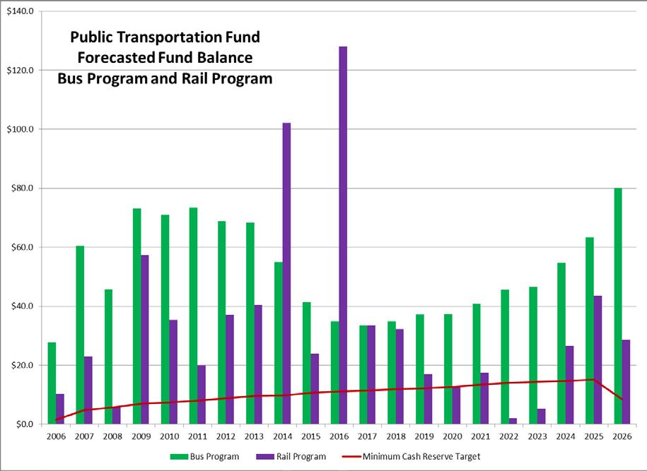 17 This slide shows a forecast of the Public Transportation Fund (PTF) balance by year. The fund balance increased in 2013 and will decrease with the coming capital expenditures.