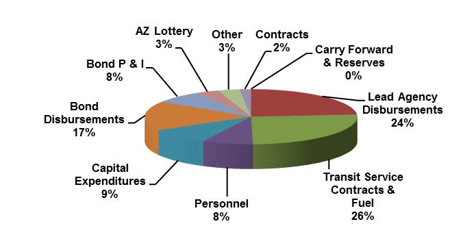FY15 Uses of