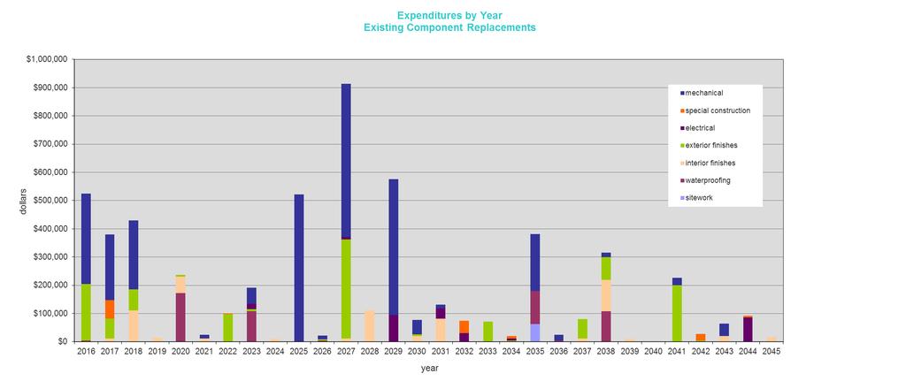 Financial Analysis Expenditure List (Projected) CHARTS 2016-2030 Category Expenditures by Year (Present Dollars) 2016 2017 2018 2019 2020 2021 2022 2023 2024 2025 2026 2027 2028 2029 2030 Sitework