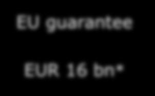 EUR 16 bn EUR 5 bn x 15 Long-term