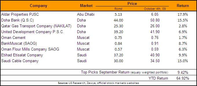 Overview on September GCC Top Picks : A portfolio equally weighted between our top-picks added 9.42% to its MTD value. This brings the portfolio YTD performance to 64.