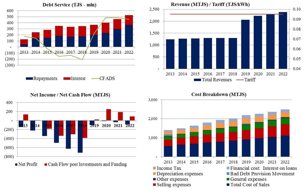3. Financial Projections and Cost of Domestic Supply The financial projections for BT under two scenarios are presented below.