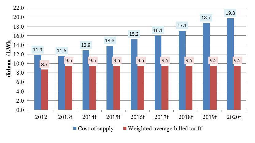 Figure 9: Cost of Supply under Scenario 1 (no tariff increase) Scenario 2: Investments to Eliminate Winter Shortages and Inflation-adjusted Tariff Increase Under the Scenario 2, BT makes all of the