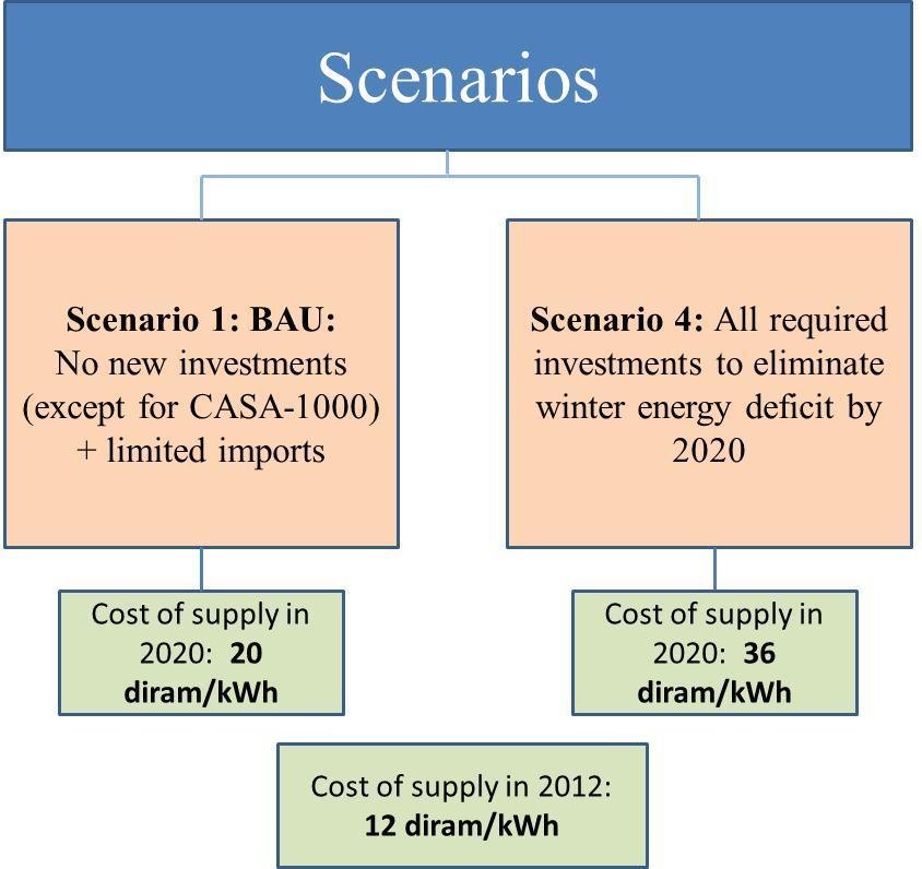 CASA-1000 project, the cost of supply is expected to increase by 70% by 2020.
