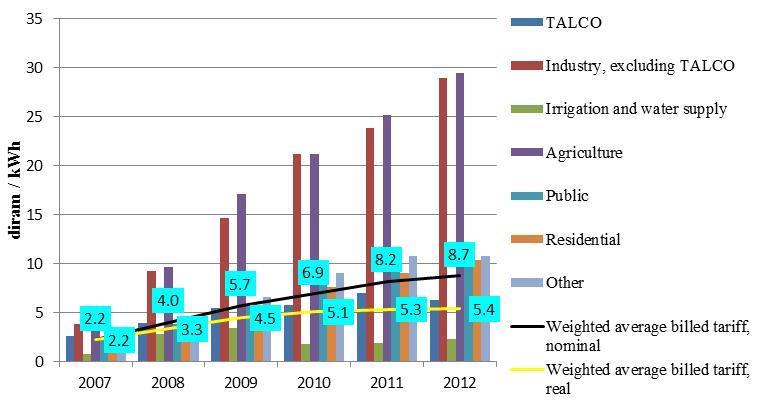 Figure 2: Tariffs in 2007-2012 The magnitude of tariff increase was uneven among various categories of consumers.