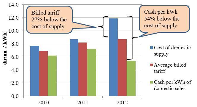 billed tariff and cost-recovery tariff, the company does not comply with the loan covenant under the ongoing World Bank financed ELRP AF. The expected average 2013 billed tariff of 9.