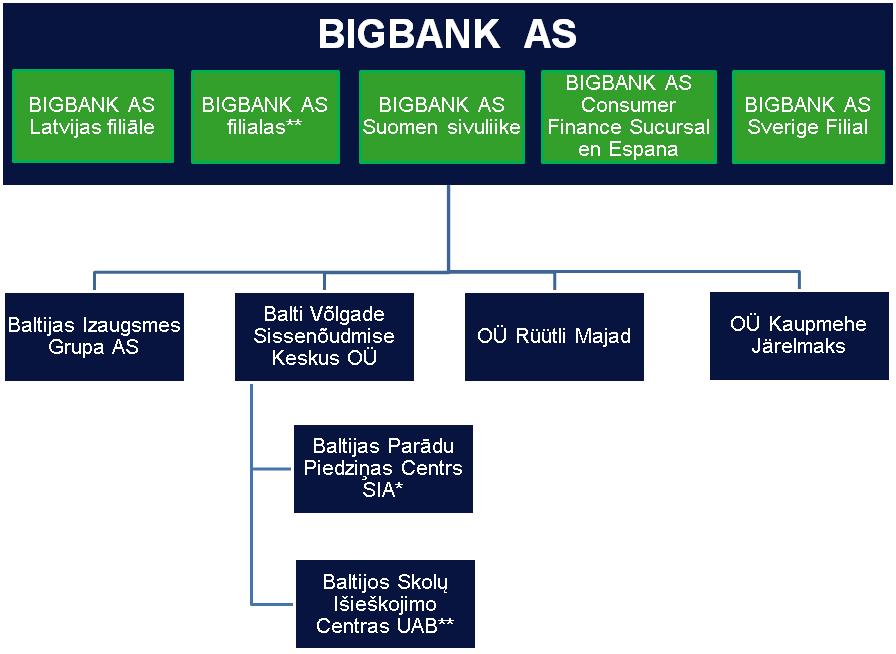 BIGBANK AS Consolidated interim report for the third quarter and 9 months of ABOUT BIGBANK GROUP The core business of BIGBANK AS is provision of consumer loans.