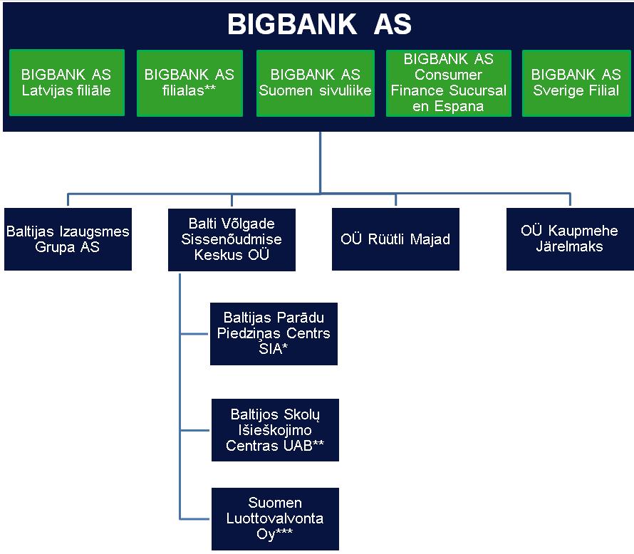 BIGBANK AS Consolidated interim report for the second quarter and 6 months of ABOUT BIGBANK GROUP The core business of BIGBANK AS is provision of consumer loans.