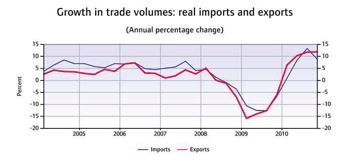 In 2010, exports of goods and services increased by 10.1 % after a sharp drop of 12.2 % in 2009, while imports also rose again - by 7.8 % - after their drop of 10.6 % in 2009.
