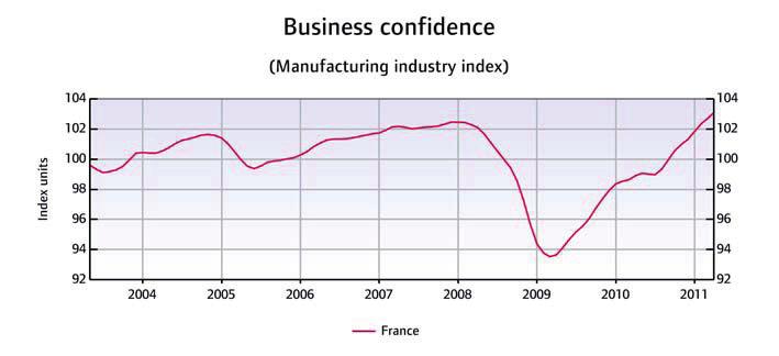 Manufacturing output continued to improve into 2011 (see chart below). According to INSEE, between December 2010 and February 2011, new orders increased 7.2 % on the previous quarter and 13.