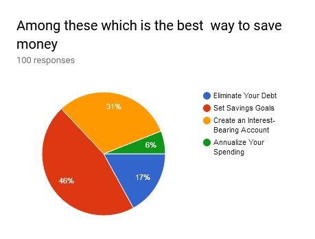 5. Discussions The present study has stated that the saving of an individual s capital is very important and very essential and this study shows the preferences of the individual among the saving and