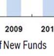 The trend shows a strong overall growth of PE fund raising in