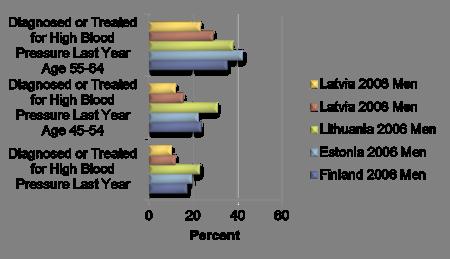 Did Finbalt health indicators improve from 2006 to 2008?