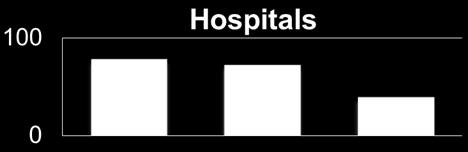 Inpatient contracted hospitals and