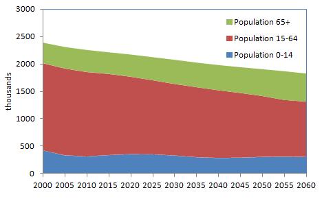 Demographic challenge: Decreasing and aging population Declining population: Overall population fell by 5.