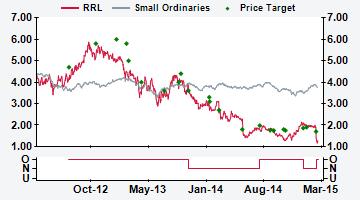 AUSTRALIA RRL AU Price (at 7:29, 13 2 GMT) Outperform A$1.29 Valuation A$ - DCF (WACC 9.%, beta 1.5, ERP 5.%, RFR 3.8%) 1.68 12-month target A$ 1.7 12-month TSR % +37.