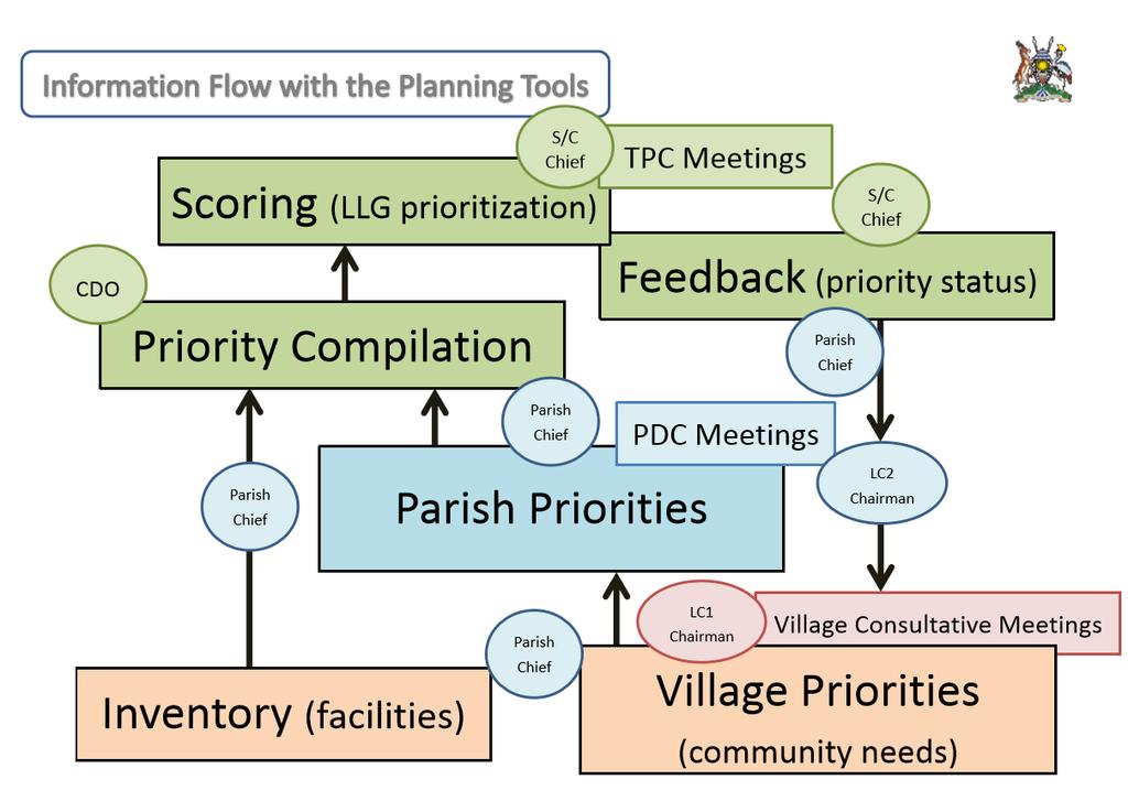 3. Strengthening LG Planning (Output
