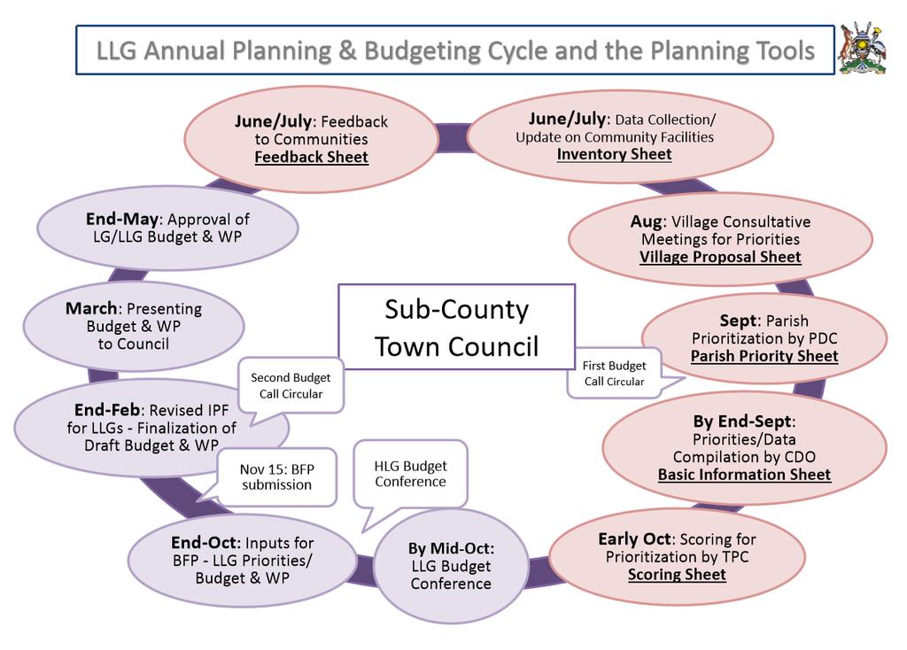 Process & the Planning Tools Data/